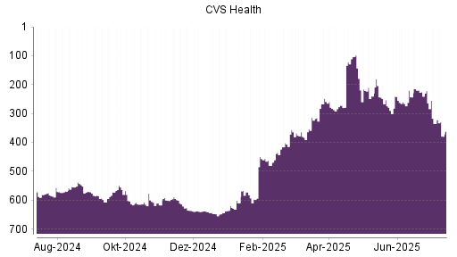 BOTSI®-Advisor Abstufung CVS Health von Rang 639 auf ...