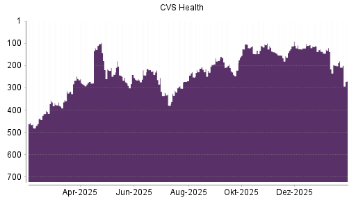 BOTSI®-Advisor Abstufung CVS Health von Rang 121 auf ...