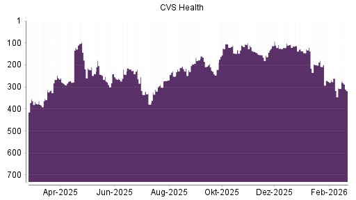 BOTSI®-Advisor Hochstufung CVS Health von Rang 113 auf ...