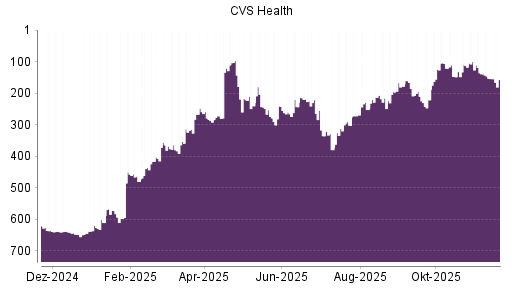 BOTSI®-Advisor Abstufung CVS Health von Rang 210 auf ...