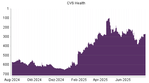 BOTSI®-Advisor Hochstufung CVS Health von Rang 312 auf ...