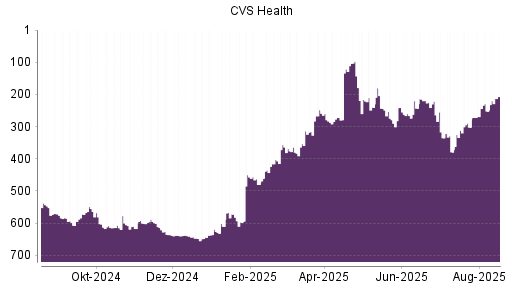 BOTSI®-Advisor Hochstufung CVS Health von Rang 99 auf Rang 72