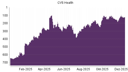 BOTSI®-Advisor Abstufung CVS Health von Rang 109 auf ...