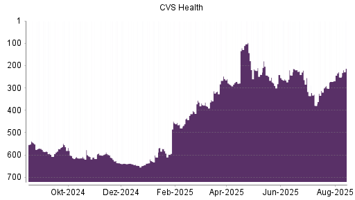 BOTSI®-Advisor Hochstufung CVS Health von Rang 252 auf ...