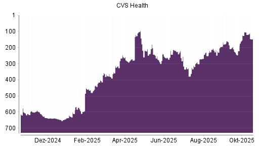 BOTSI®-Advisor Hochstufung CVS Health von Rang 569 auf Rang 555