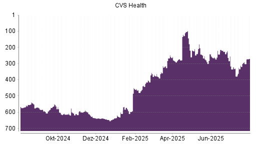 BOTSI®-Advisor Hochstufung CVS Health von Rang 312 auf ...