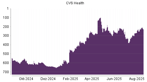 BOTSI®-Advisor Abstufung CVS Health von Rang 126 auf Rang 129