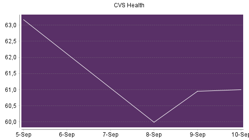BOTSI®-Advisor Hochstufung CVS Health von Rang 377 auf Rang 366