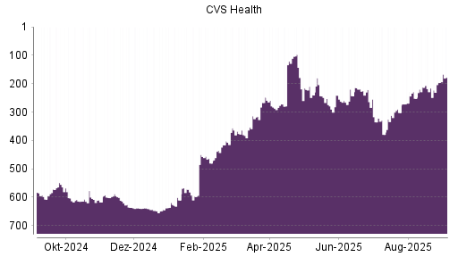 BOTSI®-Advisor Hochstufung CVS Health von Rang 196 auf Rang 178