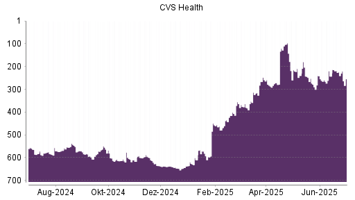 BOTSI®-Advisor Hochstufung CVS Health von Rang 260 auf ...