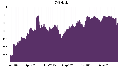 BOTSI®-Advisor Abstufung CVS Health von Rang 121 auf ...
