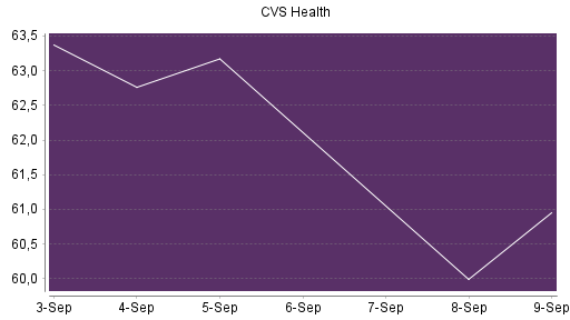 BOTSI®-Advisor Hochstufung CVS Health von Rang 68 auf Rang 65