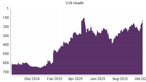 BOTSI®-Advisor Hochstufung CVS Health von Rang 221 auf ...