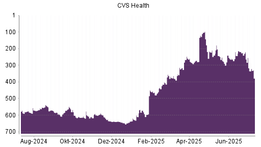BOTSI®-Advisor Hochstufung CVS Health von Rang 543 auf Rang 535