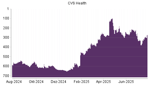 BOTSI®-Advisor Abstufung CVS Health von Rang 375 auf Rang 383