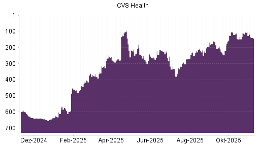 BOTSI®-Advisor Hochstufung CVS Health von Rang 110 auf ...