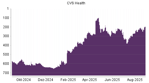 BOTSI®-Advisor Abstufung CVS Health von Rang 335 auf ...
