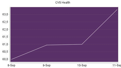 BOTSI®-Advisor Abstufung CVS Health von Rang 377 auf Rang 383