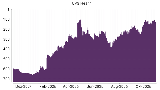 BOTSI®-Advisor Hochstufung CVS Health von Rang 571 auf Rang 569
