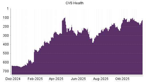 BOTSI®-Advisor Abstufung CVS Health von Rang 154 auf ...