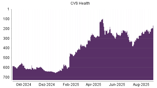 BOTSI®-Advisor Abstufung CVS Health von Rang 221 auf ...