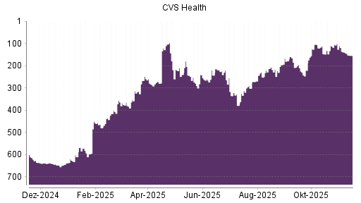 BOTSI®-Advisor Abstufung CVS Health von Rang 185 auf ...