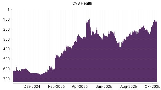 BOTSI®-Advisor Hochstufung CVS Health von Rang 364 auf ...