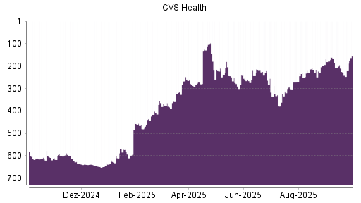 BOTSI®-Advisor Hochstufung CVS Health von Rang 269 auf ...