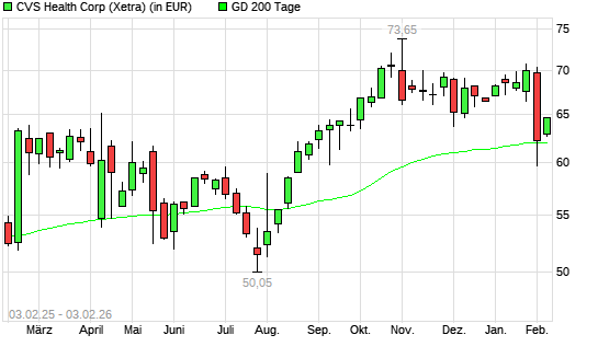 CVS Health-Aktie &uuml;ber 200-Tage-Linie