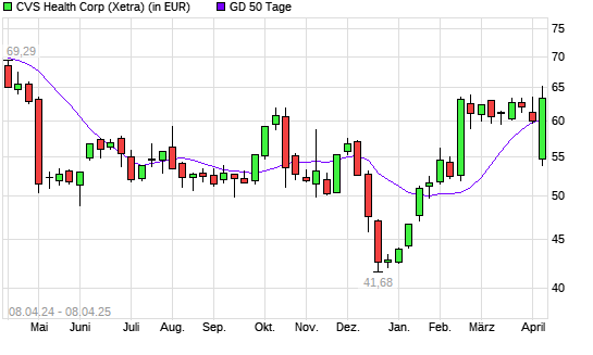 CVS Health-Aktie unter 50-Tage-Linie