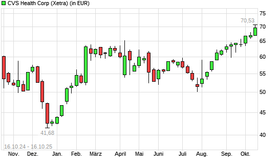 CVS Health-Aktie mit neuem 12-Monats-Hoch