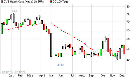 CVS Health-Aktie unter 100-Tage-Linie