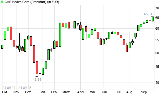 CVS Health-Aktie mit neuem 12-Monats-Hoch