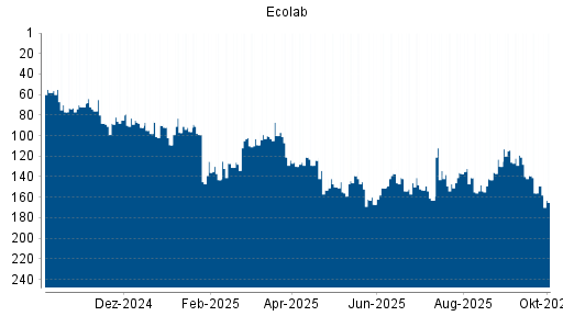 BOTSI®-Advisor Abstufung Ecolab von Rang 114 auf ...