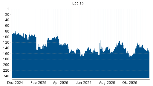 BOTSI®-Advisor Abstufung Ecolab von Rang 114 auf ...