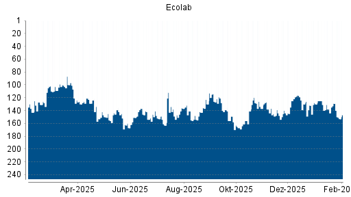 BOTSI®-Advisor Abstufung Ecolab von Rang 134 auf ...