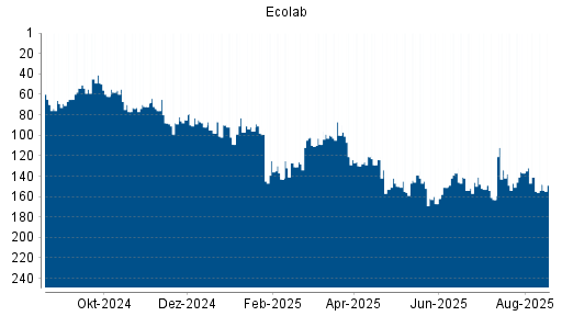 BOTSI®-Advisor Abstufung Ecolab von Rang 141 auf ...
