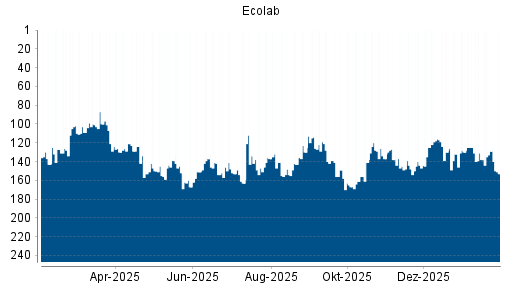 BOTSI®-Advisor Abstufung Ecolab von Rang 125 auf ...
