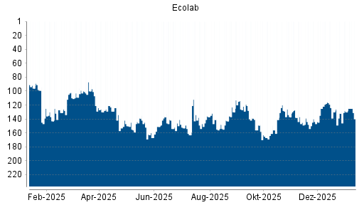 BOTSI®-Advisor Hochstufung Ecolab von Rang 130 auf ...