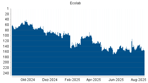 BOTSI®-Advisor Abstufung Ecolab von Rang 159 auf Rang 197