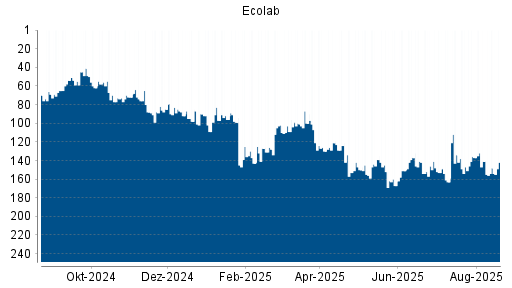 BOTSI®-Advisor Hochstufung Ecolab von Rang 184 auf Rang 173