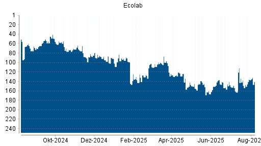 BOTSI®-Advisor Hochstufung Ecolab von Rang 147 auf ...