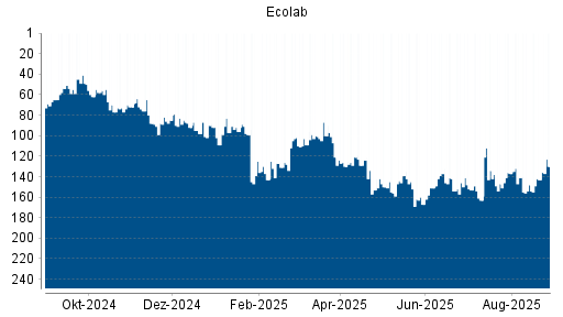 BOTSI®-Advisor Hochstufung Ecolab von Rang 178 auf Rang 175