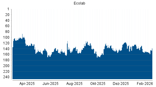 BOTSI®-Advisor Hochstufung Ecolab von Rang 125 auf ...