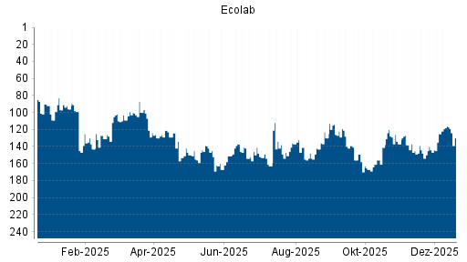 BOTSI®-Advisor Abstufung Ecolab von Rang 116 auf ...