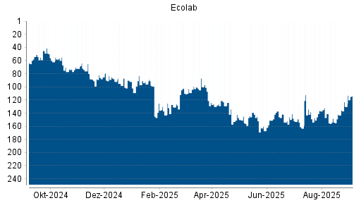 BOTSI®-Advisor Hochstufung Ecolab von Rang 130 auf Rang 114