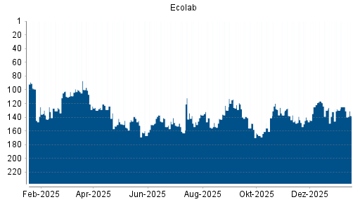 BOTSI®-Advisor Abstufung Ecolab von Rang 125 auf ...