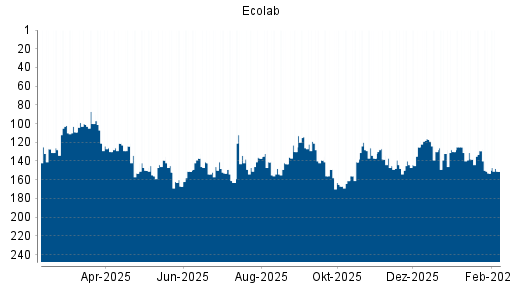 BOTSI®-Advisor belässt Ecolab weiter auf ...