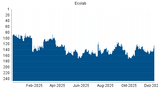 BOTSI®-Advisor Hochstufung Ecolab von Rang 148 auf ...