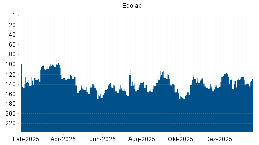 BOTSI®-Advisor Hochstufung Ecolab von Rang 147 auf ...